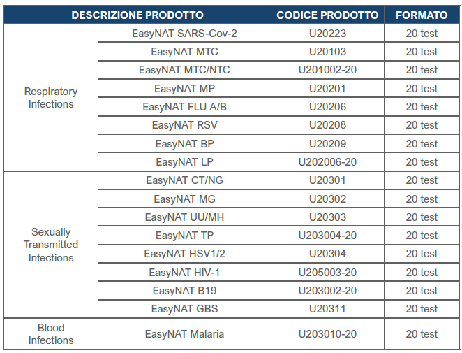 Tabella dei test CPA EasyNAT
